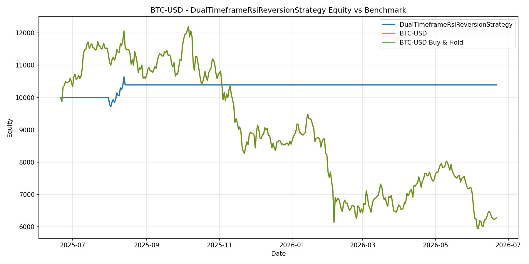 BTC-USD - DualTimeframeRsiReversionStrategy equity curve